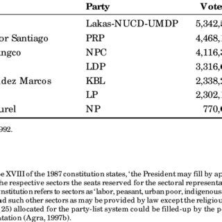 1992 senatorial election results philippines|THE PHILIPPINES IN 1992 .